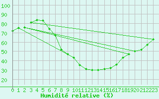 Courbe de l'humidit relative pour Sion (Sw)