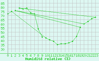Courbe de l'humidit relative pour Katschberg