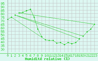Courbe de l'humidit relative pour Humain (Be)