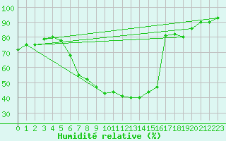 Courbe de l'humidit relative pour Geisenheim