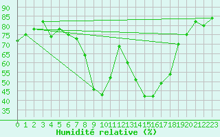 Courbe de l'humidit relative pour Langnau