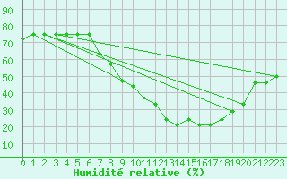 Courbe de l'humidit relative pour Zamora