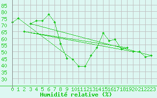 Courbe de l'humidit relative pour Izmir