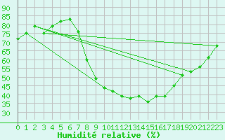 Courbe de l'humidit relative pour Arcen Aws