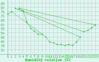 Courbe de l'humidit relative pour Grossenzersdorf