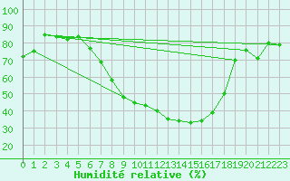 Courbe de l'humidit relative pour Payerne (Sw)