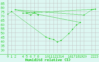 Courbe de l'humidit relative pour guilas