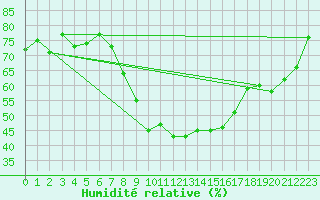 Courbe de l'humidit relative pour Westdorpe Aws