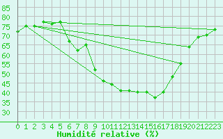 Courbe de l'humidit relative pour Binn