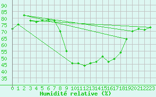 Courbe de l'humidit relative pour Solenzara - Base arienne (2B)