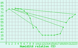 Courbe de l'humidit relative pour Visp