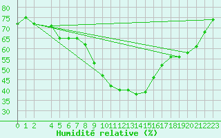 Courbe de l'humidit relative pour Negotin