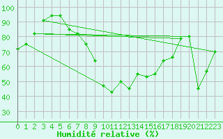 Courbe de l'humidit relative pour Ponza