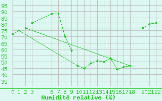 Courbe de l'humidit relative pour S. Valentino Alla Muta