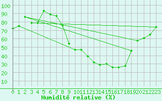 Courbe de l'humidit relative pour Egolzwil