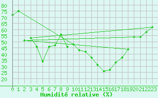 Courbe de l'humidit relative pour Feldberg-Schwarzwald (All)