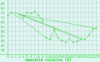 Courbe de l'humidit relative pour Ajaccio - Campo dell'Oro (2A)