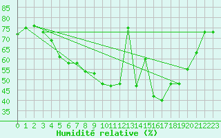 Courbe de l'humidit relative pour Lycksele