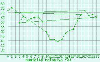 Courbe de l'humidit relative pour Warth