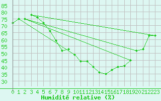 Courbe de l'humidit relative pour Wunsiedel Schonbrun