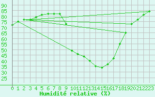 Courbe de l'humidit relative pour Jaca
