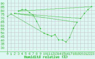 Courbe de l'humidit relative pour Valladolid