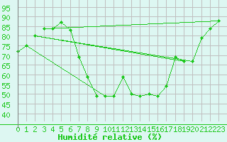 Courbe de l'humidit relative pour Dagloesen