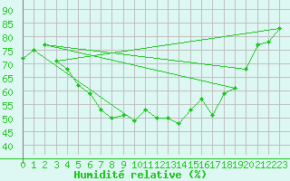 Courbe de l'humidit relative pour Porvoo Kilpilahti