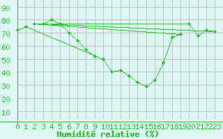 Courbe de l'humidit relative pour Kyritz