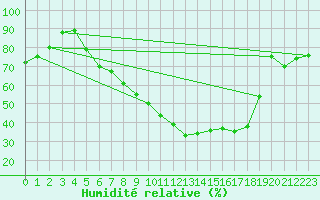 Courbe de l'humidit relative pour Lahr (All)