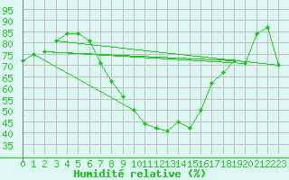 Courbe de l'humidit relative pour Joutseno Konnunsuo