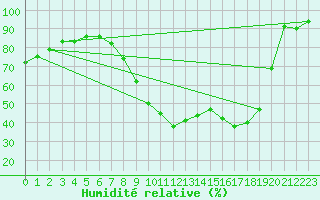 Courbe de l'humidit relative pour Herserange (54)