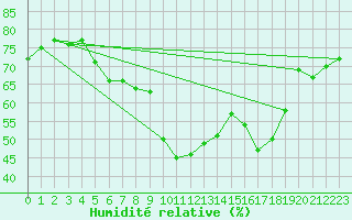 Courbe de l'humidit relative pour Vigna Di Valle