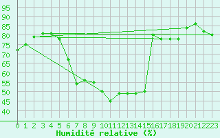 Courbe de l'humidit relative pour Kremsmuenster