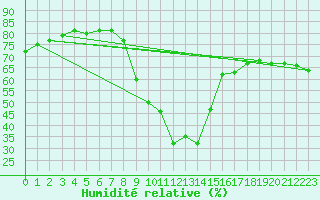 Courbe de l'humidit relative pour Binn