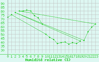 Courbe de l'humidit relative pour Neufchtel-Hardelot (62)