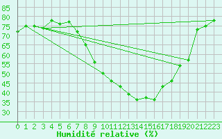 Courbe de l'humidit relative pour Lisboa / Geof