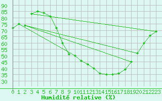 Courbe de l'humidit relative pour Trier-Petrisberg