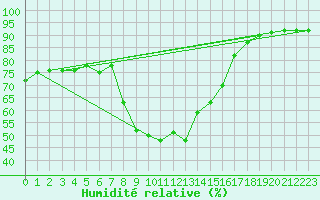 Courbe de l'humidit relative pour Pobra de Trives, San Mamede