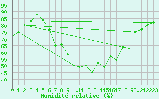 Courbe de l'humidit relative pour Wunsiedel Schonbrun