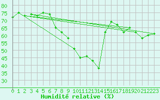 Courbe de l'humidit relative pour Segovia