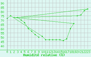 Courbe de l'humidit relative pour Storlien-Visjovalen