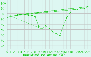 Courbe de l'humidit relative pour Soria (Esp)