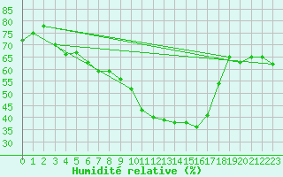 Courbe de l'humidit relative pour Arosa