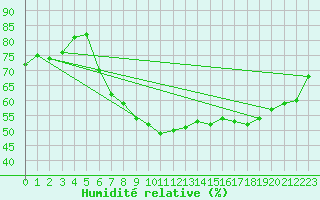 Courbe de l'humidit relative pour Kalwang