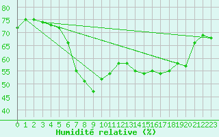 Courbe de l'humidit relative pour Wien-Donaufeld