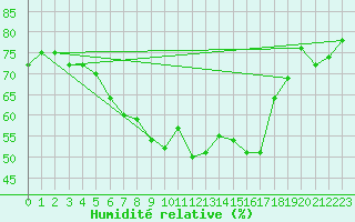 Courbe de l'humidit relative pour Les Eplatures - La Chaux-de-Fonds (Sw)