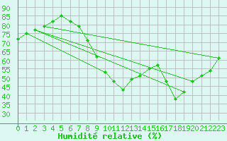 Courbe de l'humidit relative pour Ayamonte