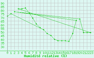 Courbe de l'humidit relative pour Jessnitz