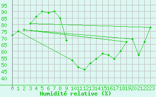 Courbe de l'humidit relative pour Bziers Cap d'Agde (34)